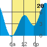 Napa tide chart for Tuesday, July 20, 2021