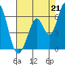 Napa tide chart for Wednesday, July 21, 2021