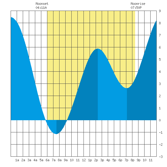 Napa tide chart for Thursday, July 22, 2021