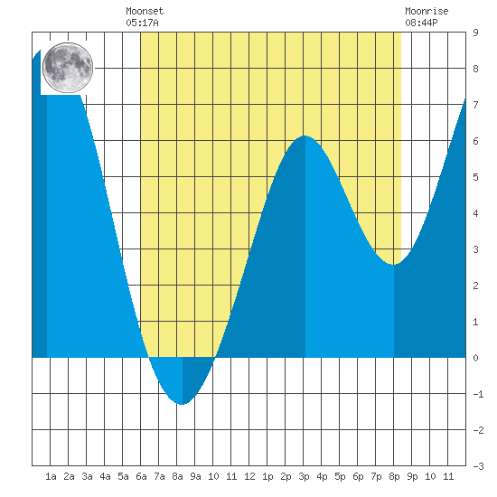 Napa tide chart for Friday, July 23, 2021