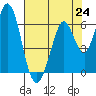 Napa tide chart for Saturday, July 24, 2021