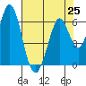 Napa tide chart for Sunday, July 25, 2021