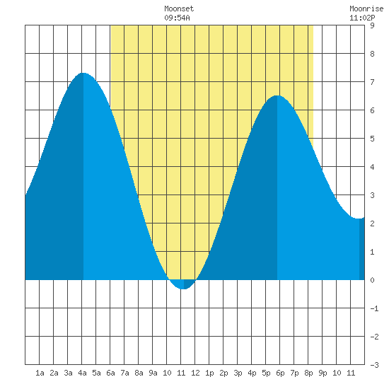 Napa tide chart for Tuesday, July 27, 2021