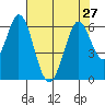 Napa tide chart for Tuesday, July 27, 2021