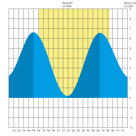 Napa tide chart for Wednesday, July 28, 2021