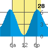 Napa tide chart for Wednesday, July 28, 2021