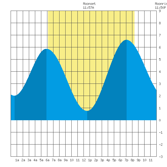Napa tide chart for Thursday, July 29, 2021
