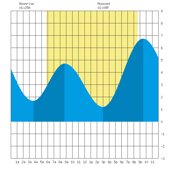 Napa tide chart for Friday, July 2, 2021