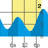 Napa tide chart for Friday, July 2, 2021