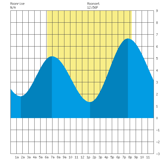 Napa tide chart for Friday, July 30, 2021