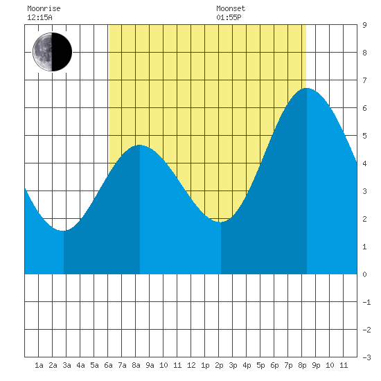 Napa tide chart for Saturday, July 31, 2021