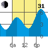 Napa tide chart for Saturday, July 31, 2021