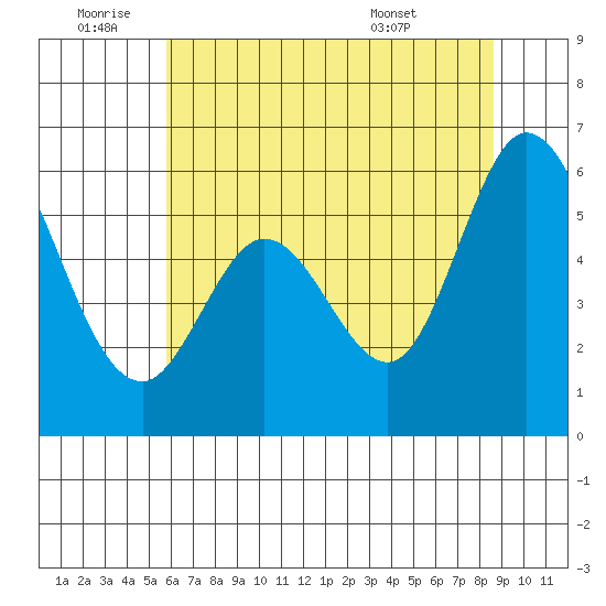 Napa tide chart for Saturday, July 3, 2021