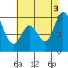 Napa tide chart for Saturday, July 3, 2021