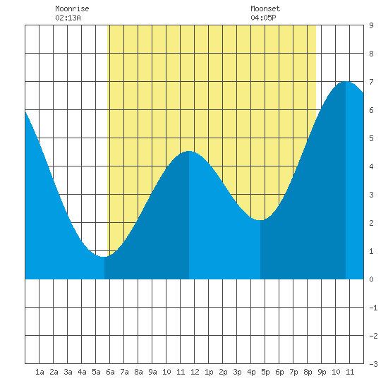 Napa tide chart for Sunday, July 4, 2021