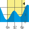 Napa tide chart for Sunday, July 4, 2021