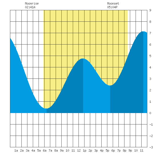 Napa tide chart for Monday, July 5, 2021