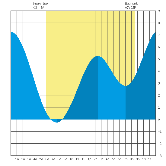 Napa tide chart for Wednesday, July 7, 2021