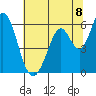 Napa tide chart for Thursday, July 8, 2021