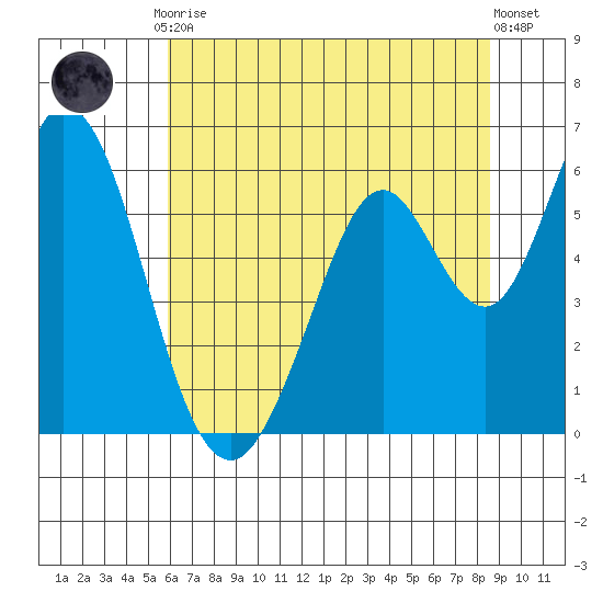 Napa tide chart for Friday, July 9, 2021