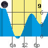 Napa tide chart for Friday, July 9, 2021