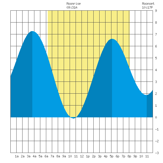 Napa tide chart for Wednesday, August 11, 2021