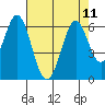 Napa tide chart for Wednesday, August 11, 2021