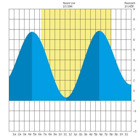 Napa tide chart for Thursday, August 12, 2021