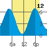 Napa tide chart for Thursday, August 12, 2021