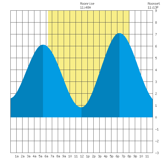 Napa tide chart for Friday, August 13, 2021