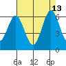 Napa tide chart for Friday, August 13, 2021