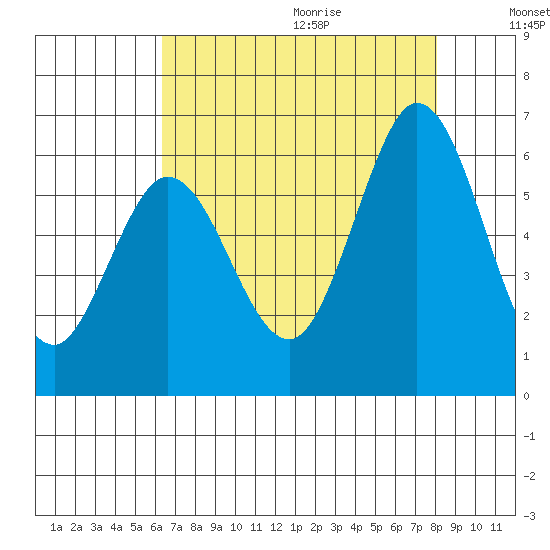 Napa tide chart for Saturday, August 14, 2021