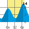 Napa tide chart for Saturday, August 14, 2021