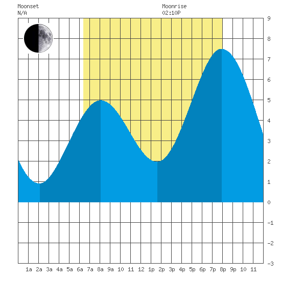 Napa tide chart for Sunday, August 15, 2021