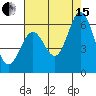 Napa tide chart for Sunday, August 15, 2021