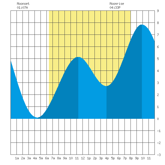 Napa tide chart for Tuesday, August 17, 2021