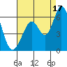 Napa tide chart for Tuesday, August 17, 2021