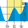 Napa tide chart for Wednesday, August 18, 2021