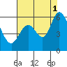 Napa tide chart for Sunday, August 1, 2021