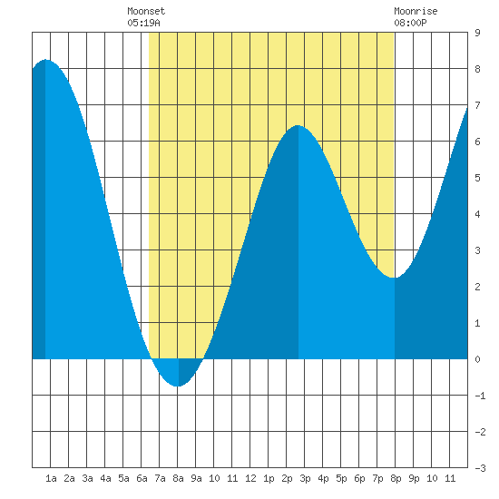 Napa tide chart for Saturday, August 21, 2021