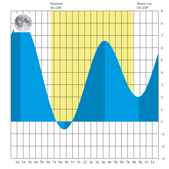 Napa tide chart for Sunday, August 22, 2021
