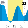 Napa tide chart for Sunday, August 22, 2021