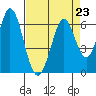 Napa tide chart for Monday, August 23, 2021