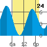 Napa tide chart for Tuesday, August 24, 2021