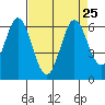 Napa tide chart for Wednesday, August 25, 2021