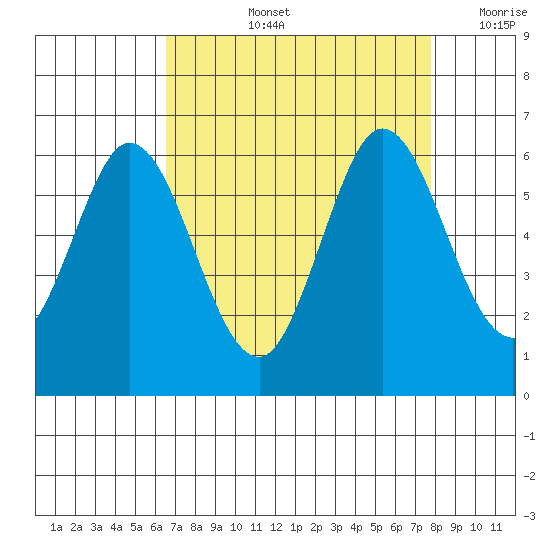 Napa tide chart for Thursday, August 26, 2021