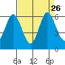 Napa tide chart for Thursday, August 26, 2021