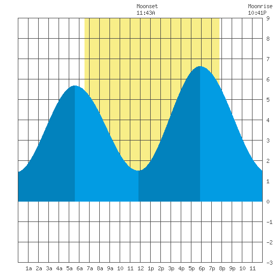 Napa tide chart for Friday, August 27, 2021