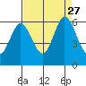 Napa tide chart for Friday, August 27, 2021