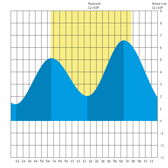 Napa tide chart for Saturday, August 28, 2021